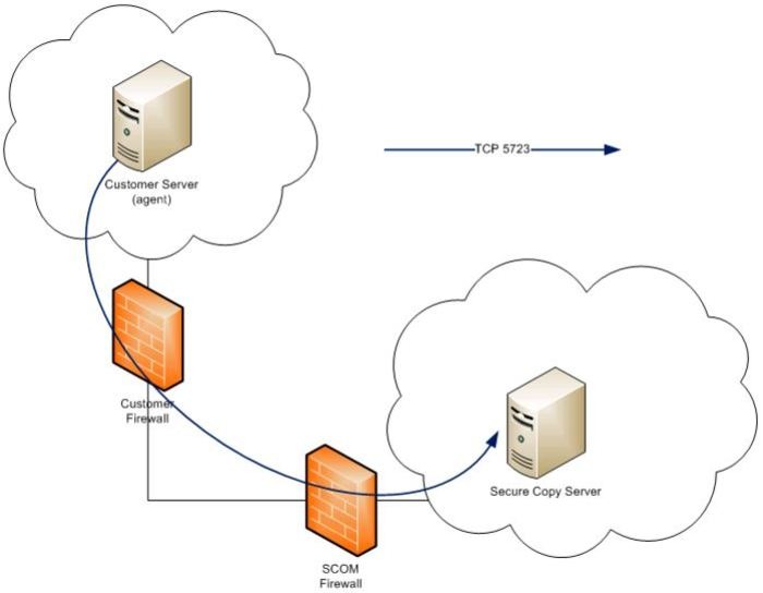 scp-sftp-diferencias-cuál-usar-scp