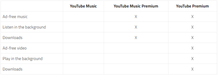 youtube-music-premium-noticias-chart-2