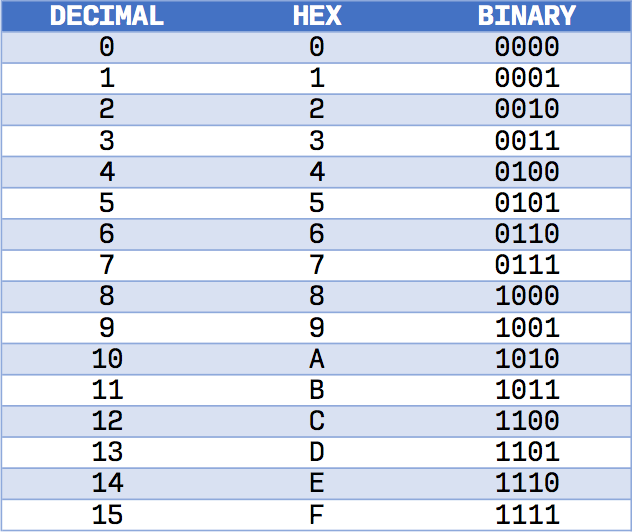 valores-equivalentes-binarios-decimales-hexadecimales