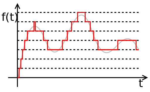 señal cuantificada de compresión de audio