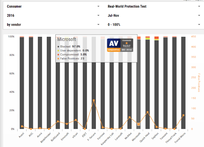 es-windows-defender-suficientemente-bueno-av-comparatives-2016