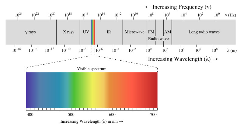 espectro de luz azul