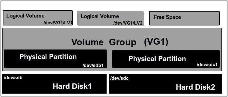 What is LVM and How to Set It Up in Ubuntu