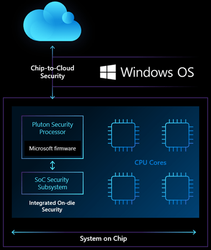 Procesador Pluton de seguridad de chip a nube