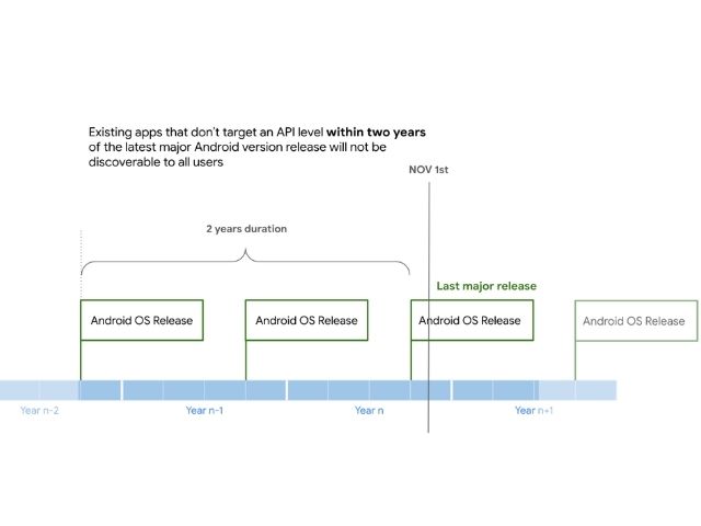 Política de Google Play Store para aplicaciones antiguas